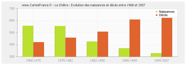La Châtre : Evolution des naissances et décès entre 1968 et 2007